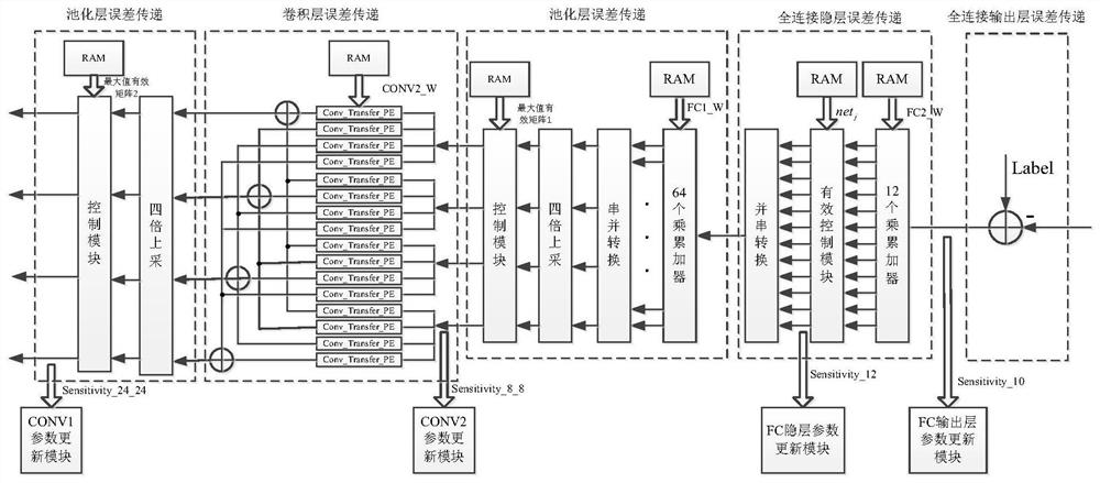 A hardware acceleration implementation device for backward training of convolutional neural network based on fpga