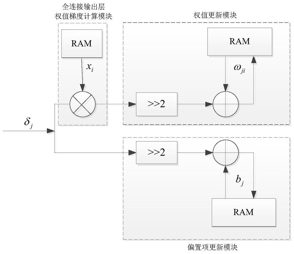 A hardware acceleration implementation device for backward training of convolutional neural network based on fpga