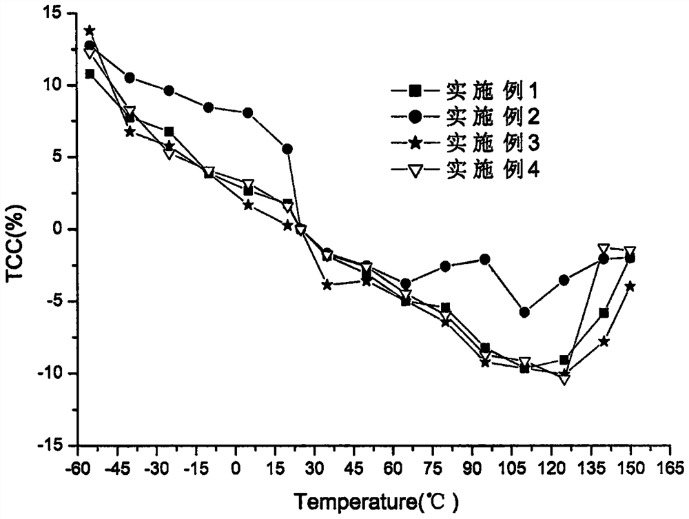 Microwave ceramic dielectric material and preparation method thereof