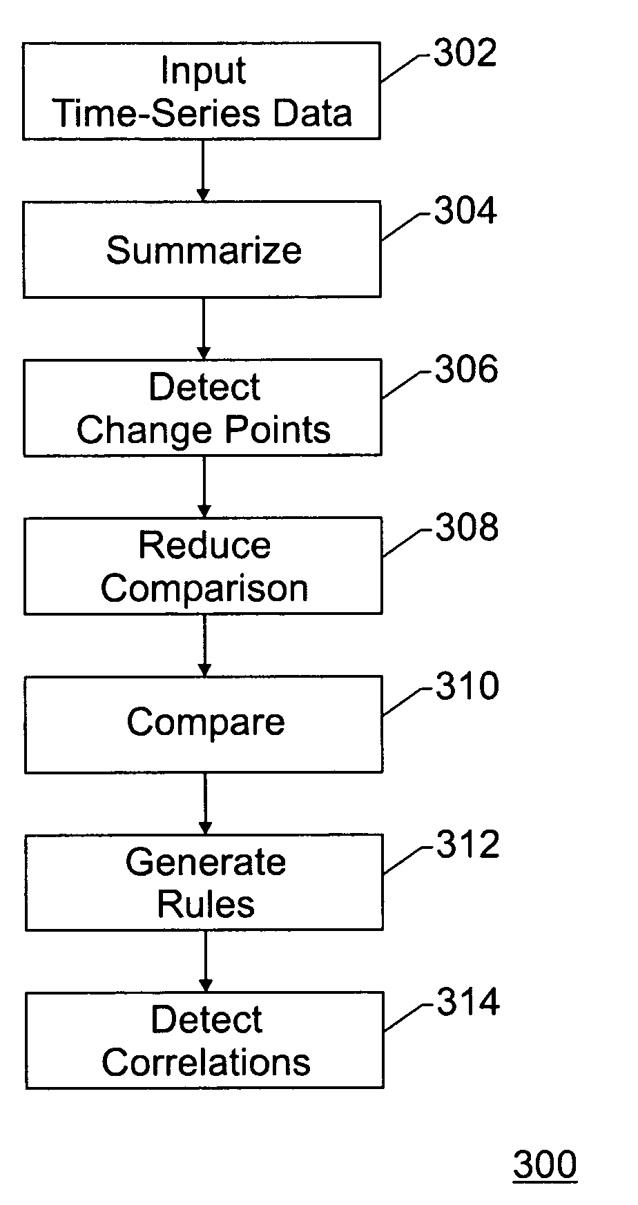 System and method for correlation of time-series data