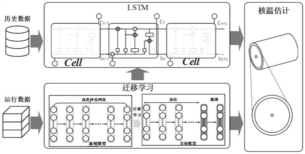 Lithium battery nuclear temperature evaluation method and system based on transfer learning