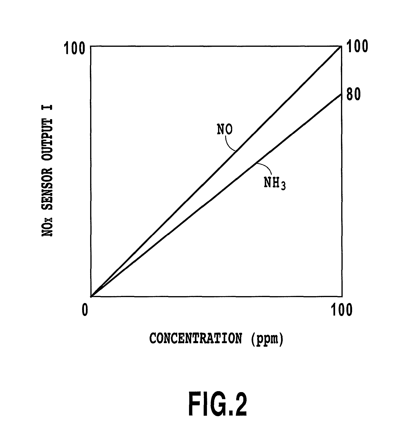 Output calibration apparatus and output calibration method for NOx sensor