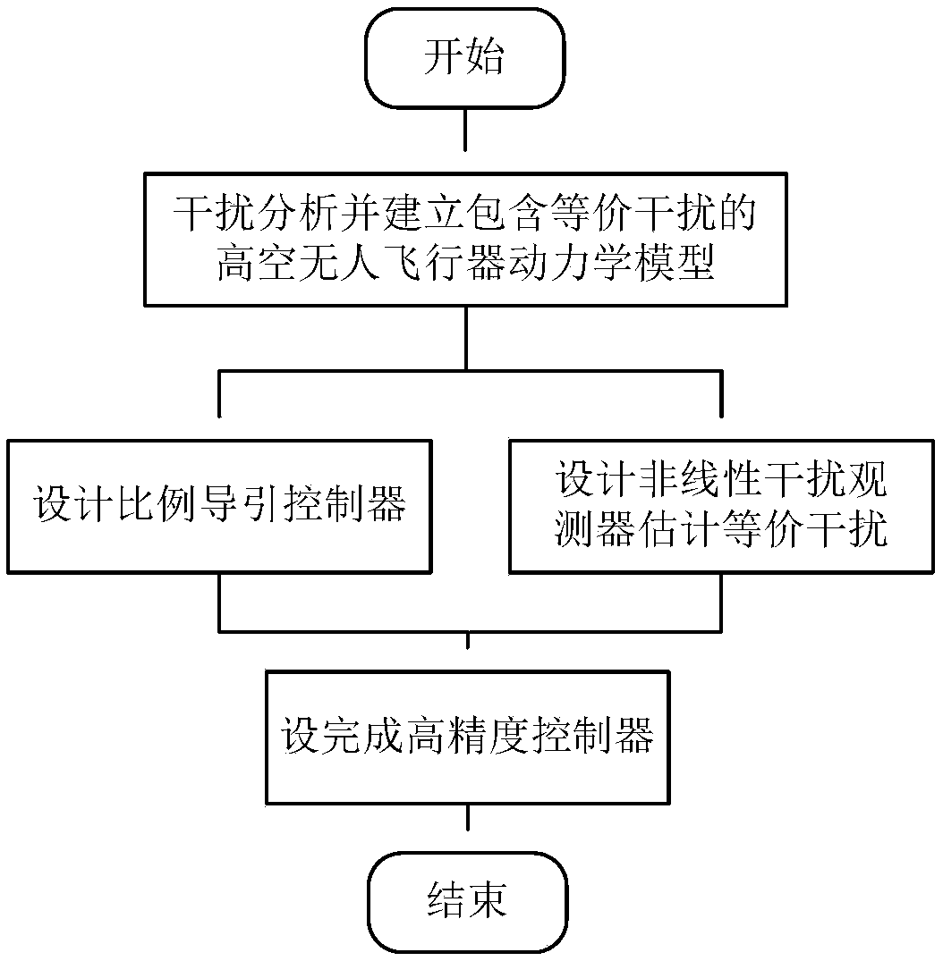 A high-precision re-entry guidance method for high-altitude unmanned aerial vehicle