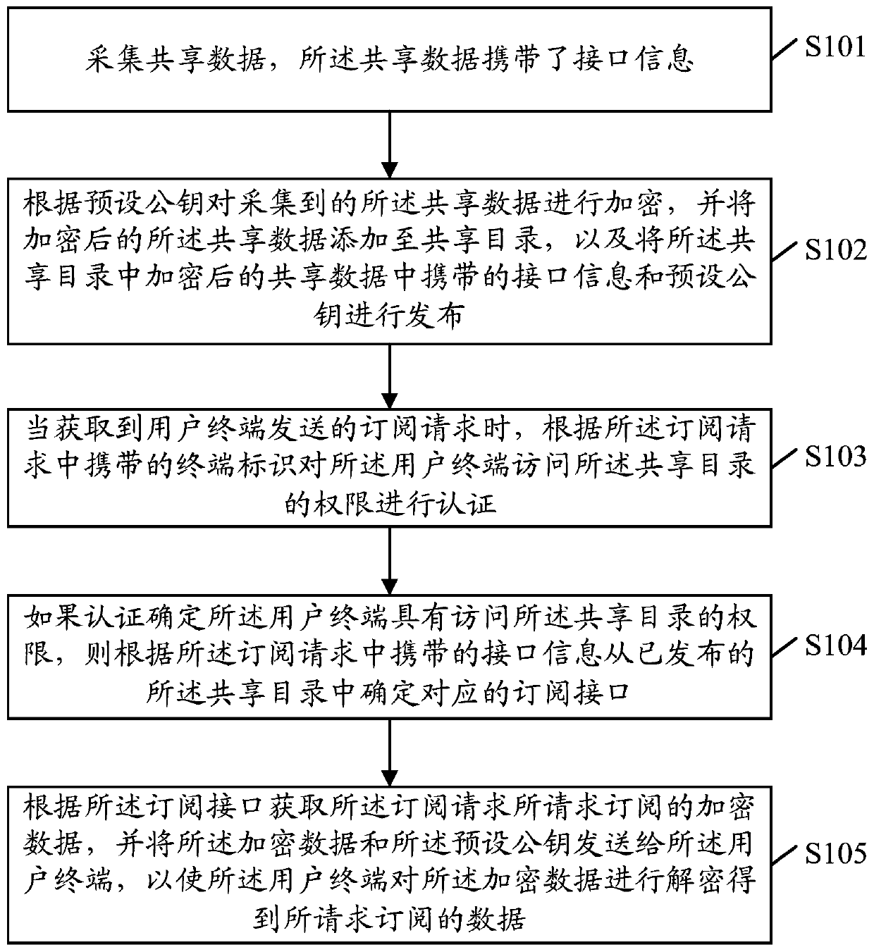 Data sharing method and device, server and readable storage medium