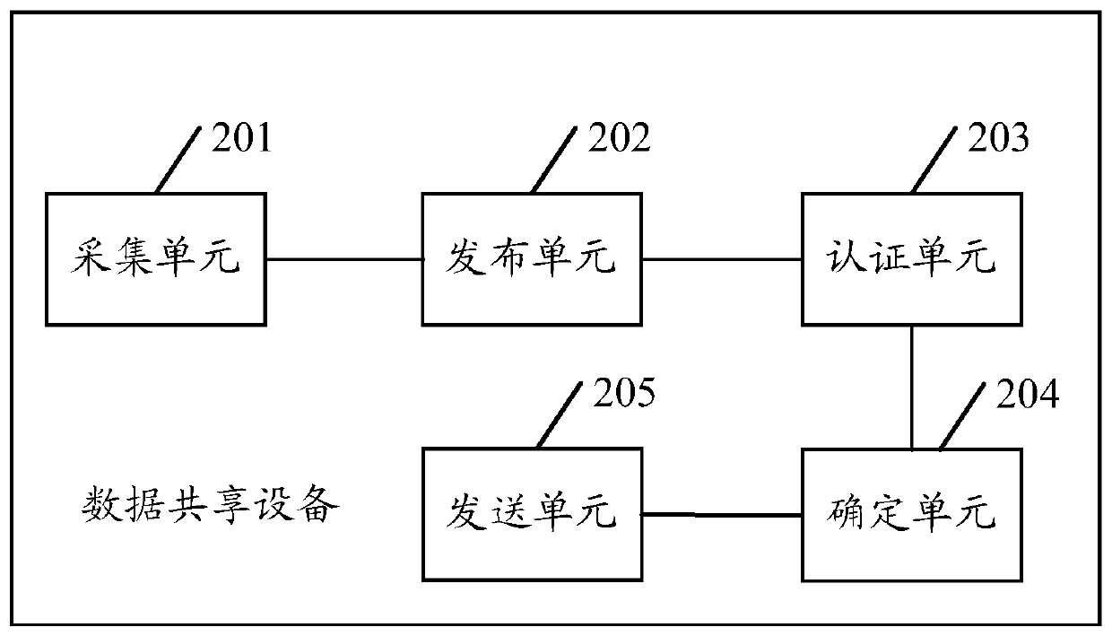 Data sharing method and device, server and readable storage medium