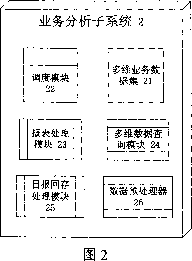 Value-added service analysis and method thereof