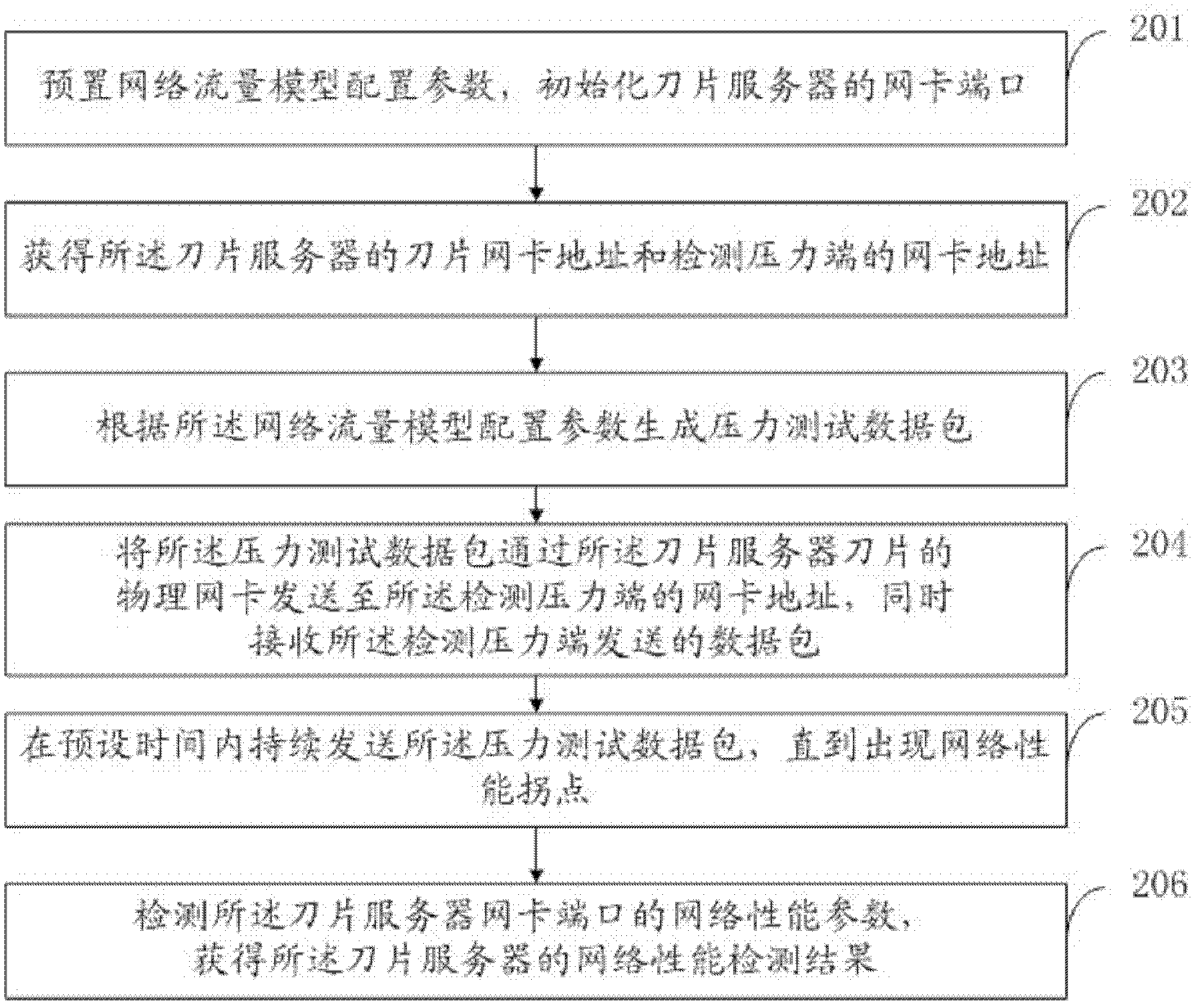 Network performance detection method and system of blade server