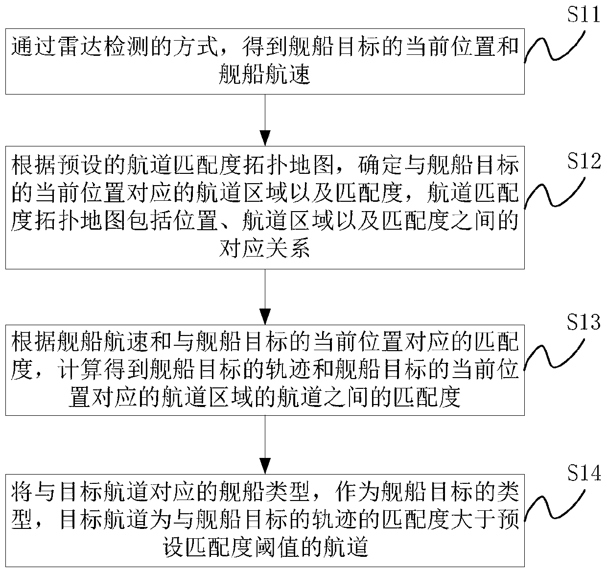 Ship target recognition method, device and equipment and readable storage medium