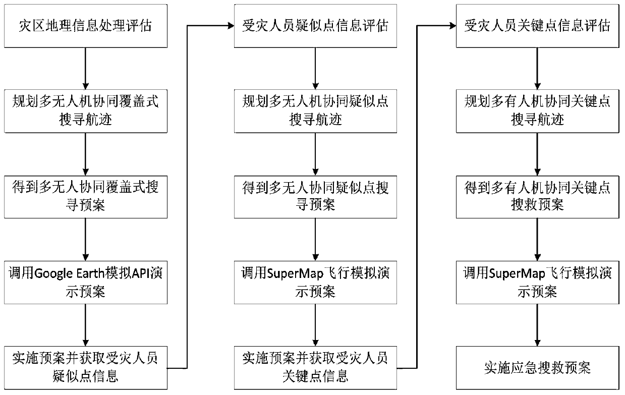 A trajectory planning method for emergency search and rescue under the coordination mechanism of unmanned aerial vehicles and manned vehicles