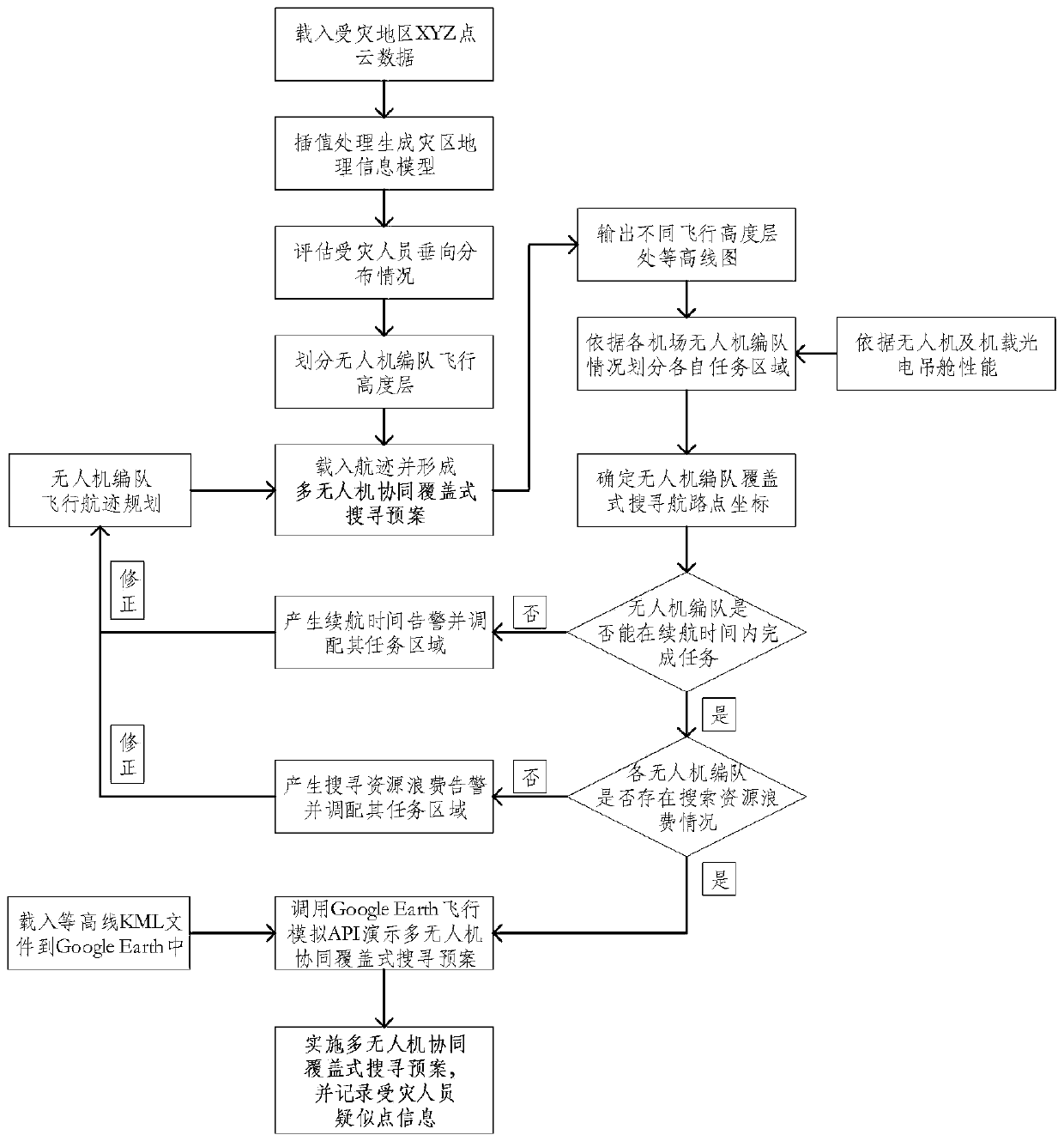 A trajectory planning method for emergency search and rescue under the coordination mechanism of unmanned aerial vehicles and manned vehicles