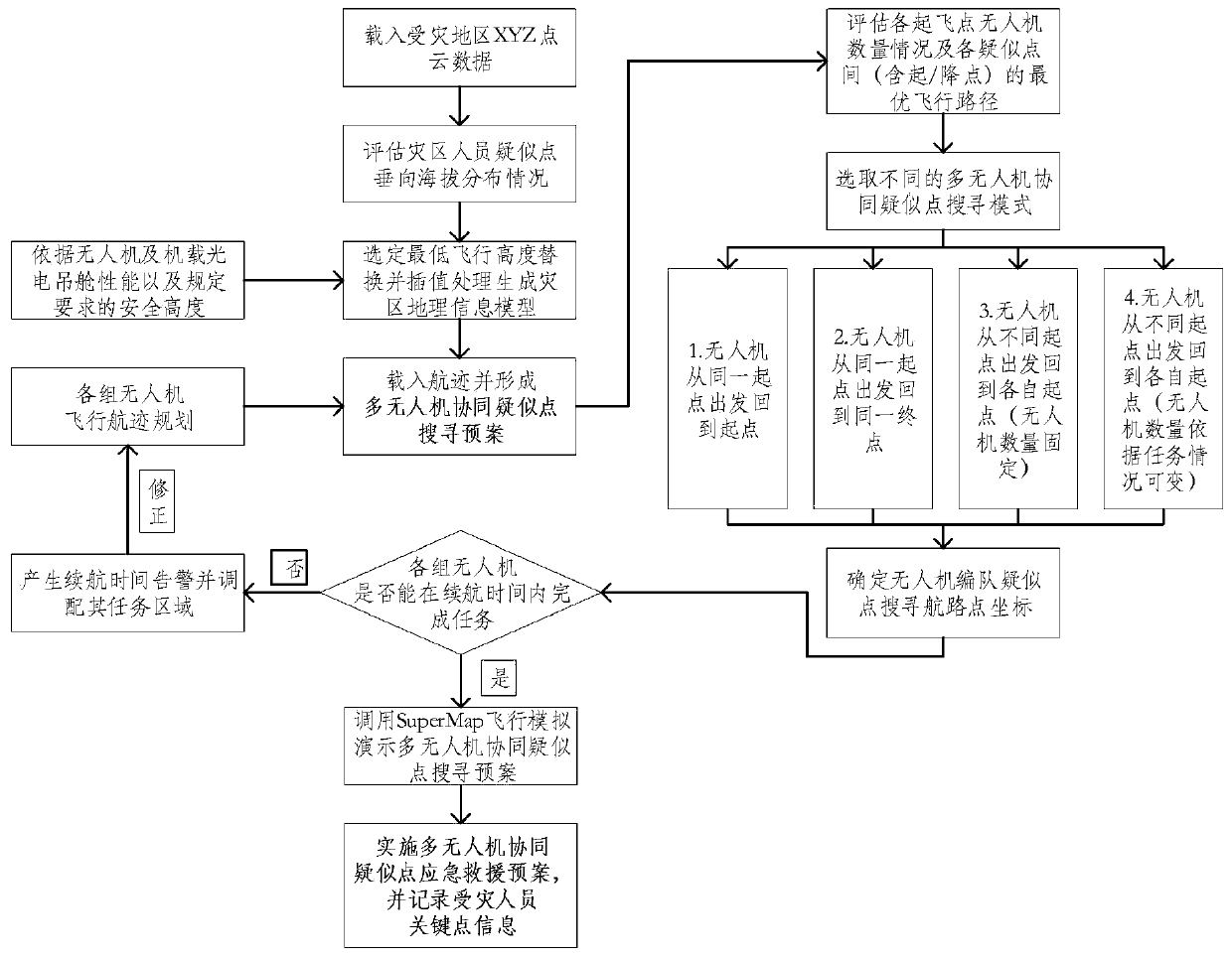 A trajectory planning method for emergency search and rescue under the coordination mechanism of unmanned aerial vehicles and manned vehicles