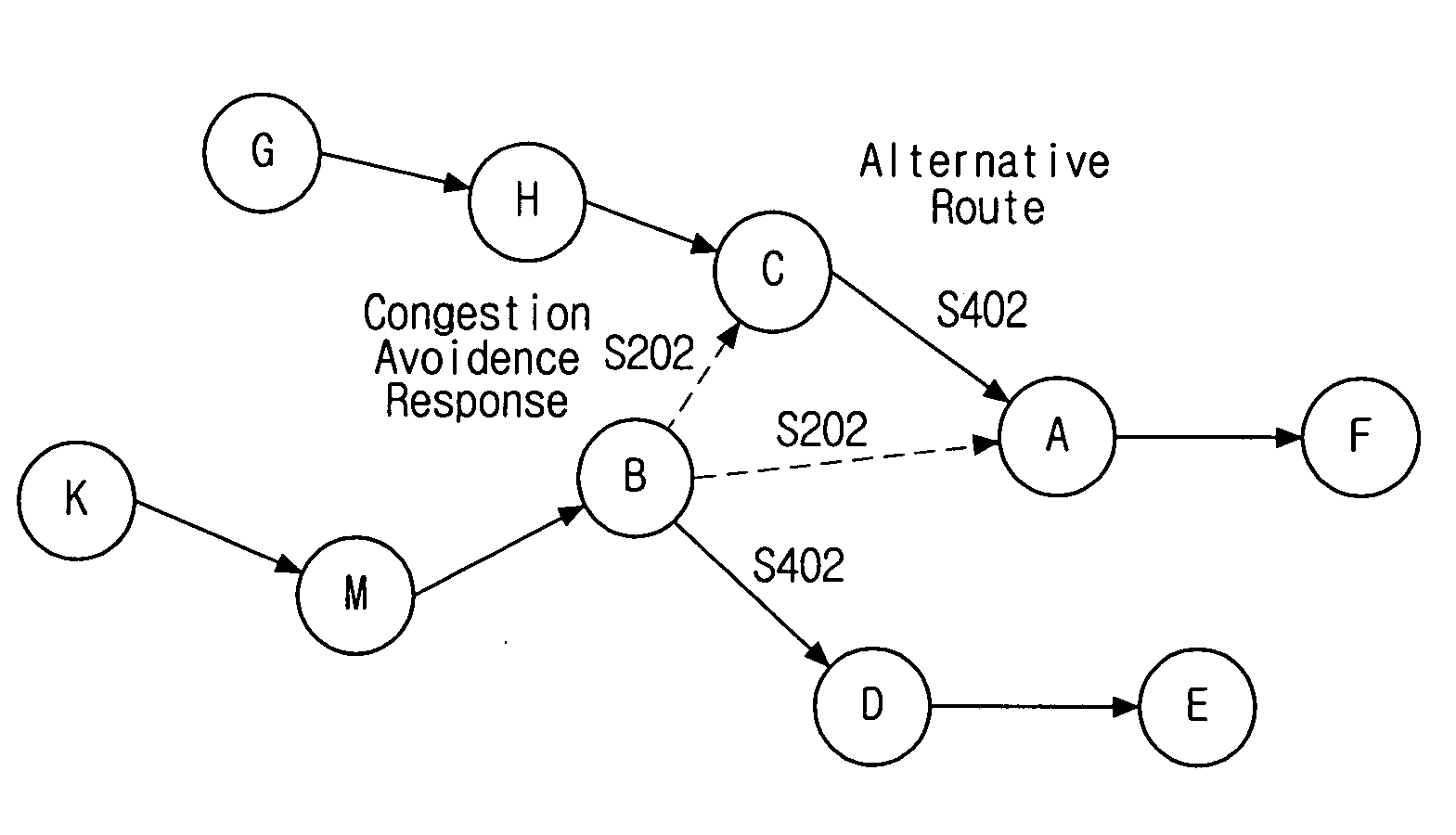 Local congestion-avoidance method in wireless personal area network