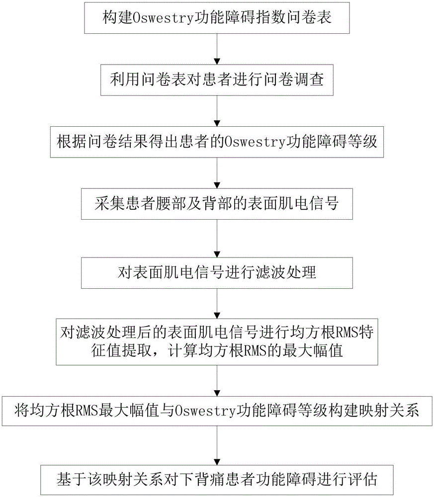 Method for analyzing dysfunction of patient with low back pain and device for implementing method