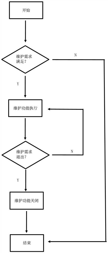 Automobile air-conditioning pipeline maintenance demand analysis method, body controller and automobile