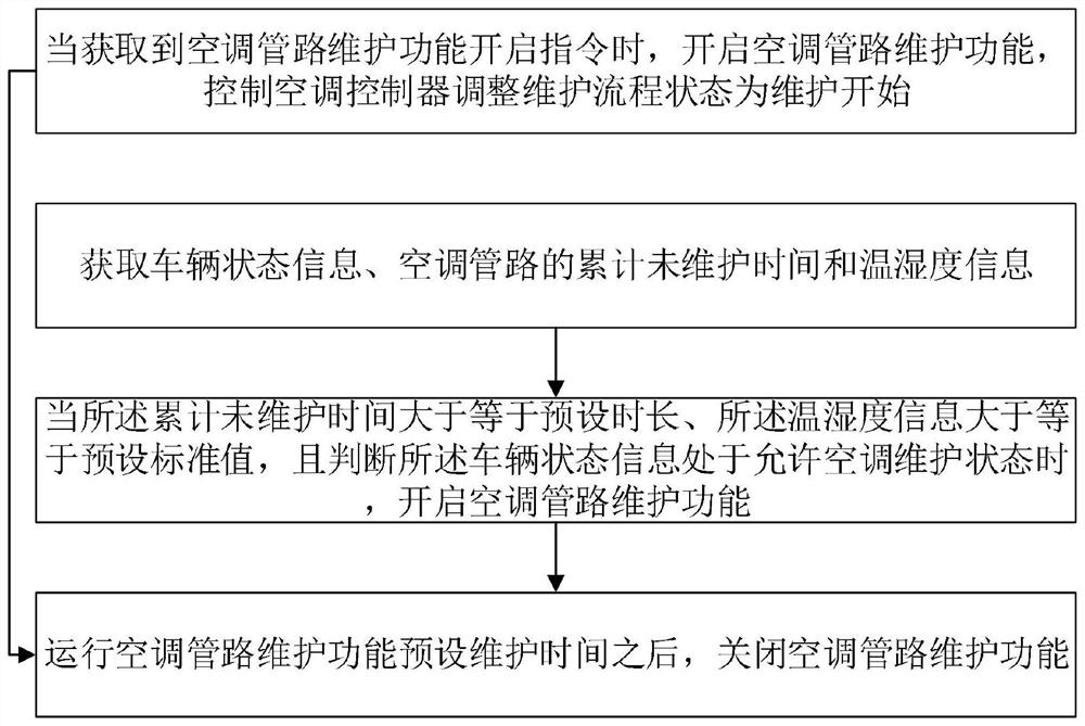 Automobile air-conditioning pipeline maintenance demand analysis method, body controller and automobile