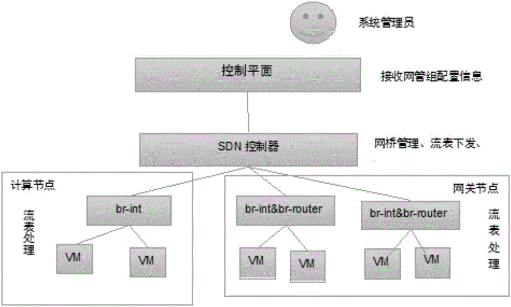 Gateway group method and system based on SDN framework