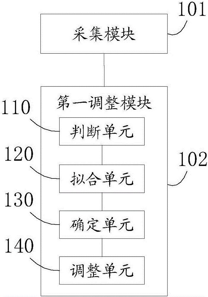 Device and method for adjusting imaging performance
