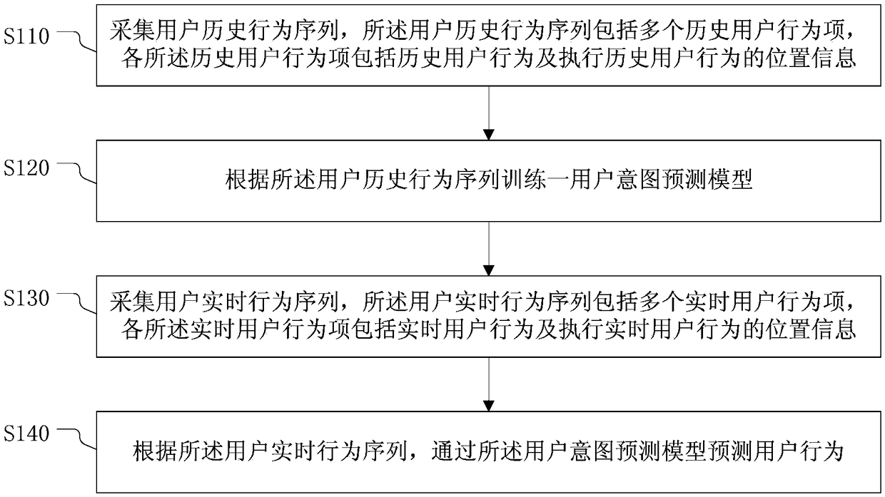 User intention prediction method and device, electronic equipment and storage medium