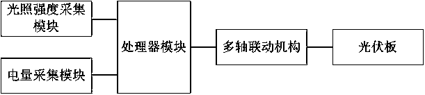 Automatic phototropic energy collection photovoltaic system