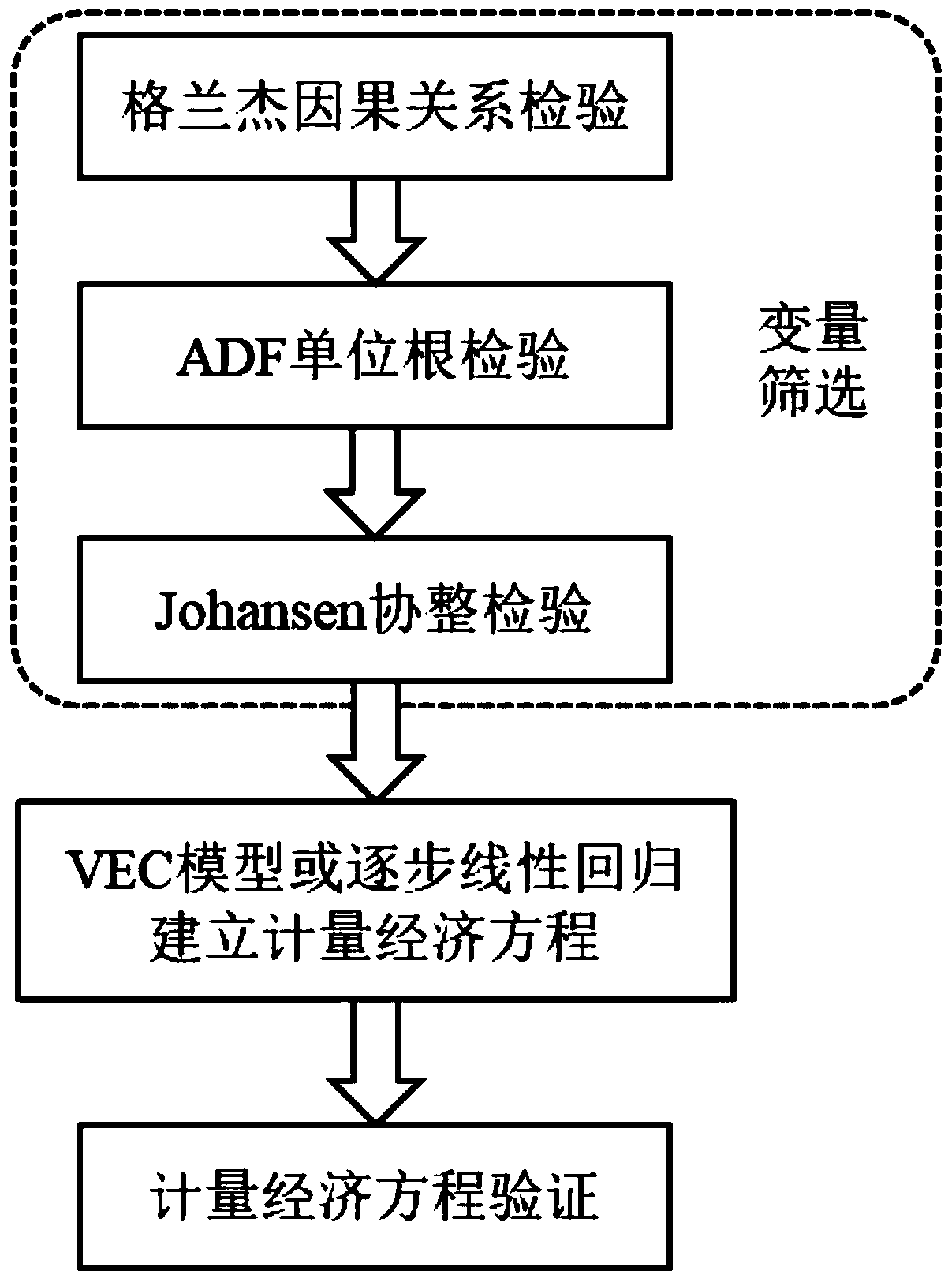 Saturated power demand prediction method considering urbanization development and electric energy substitution effect