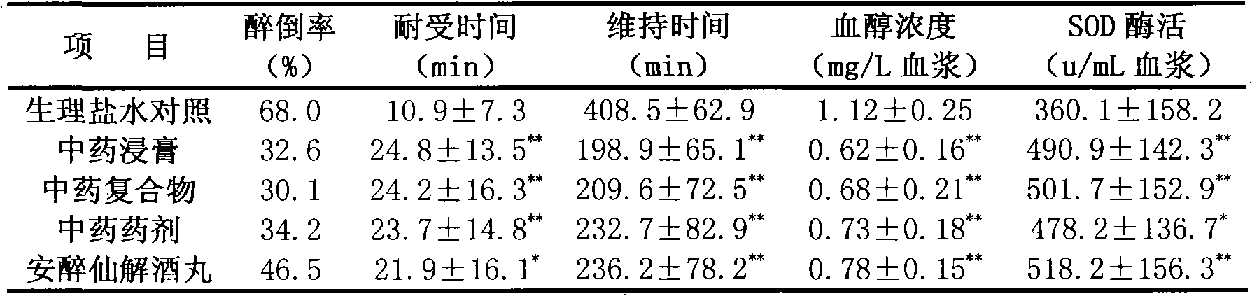 Sobering up and liver protecting Chinese medicinal preparation and preparation method thereof