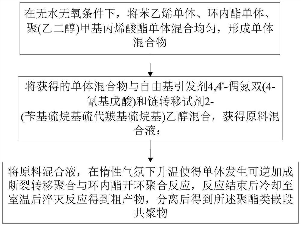 A kind of polyester block copolymer, its one-pot synthesis method and application