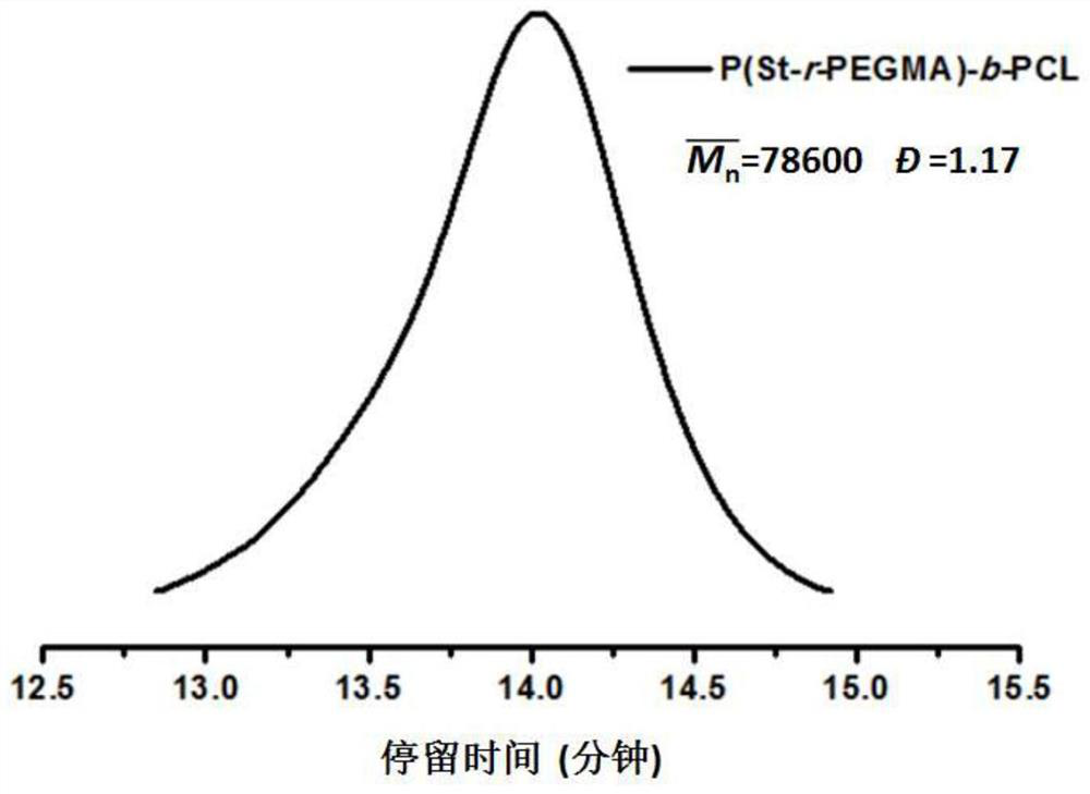 A kind of polyester block copolymer, its one-pot synthesis method and application