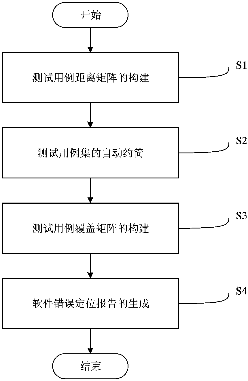 A Statistical Error Localization Method Based on Black-box Test Case Reduction