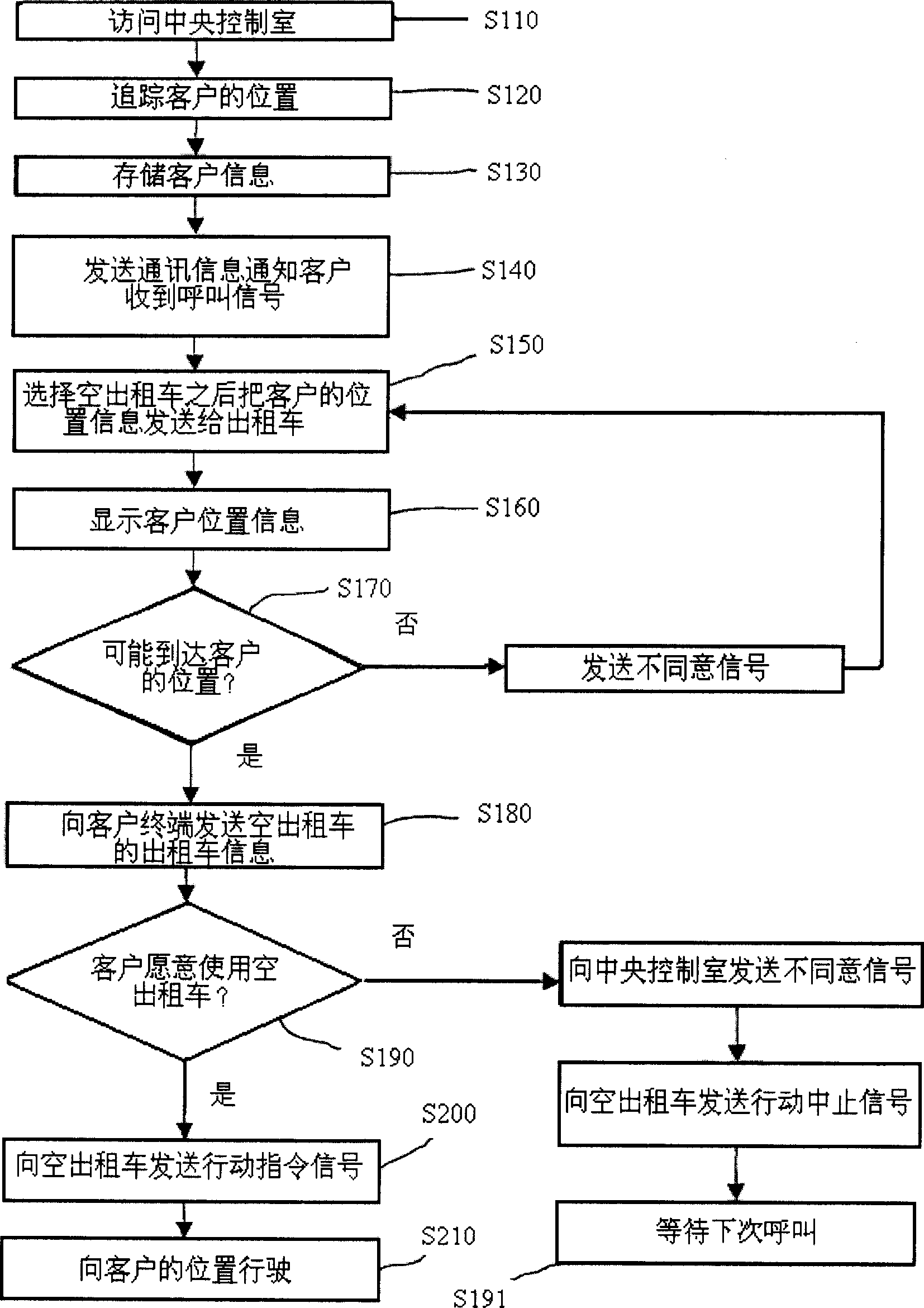 Method for providing automatic connection service for taxis using communication network