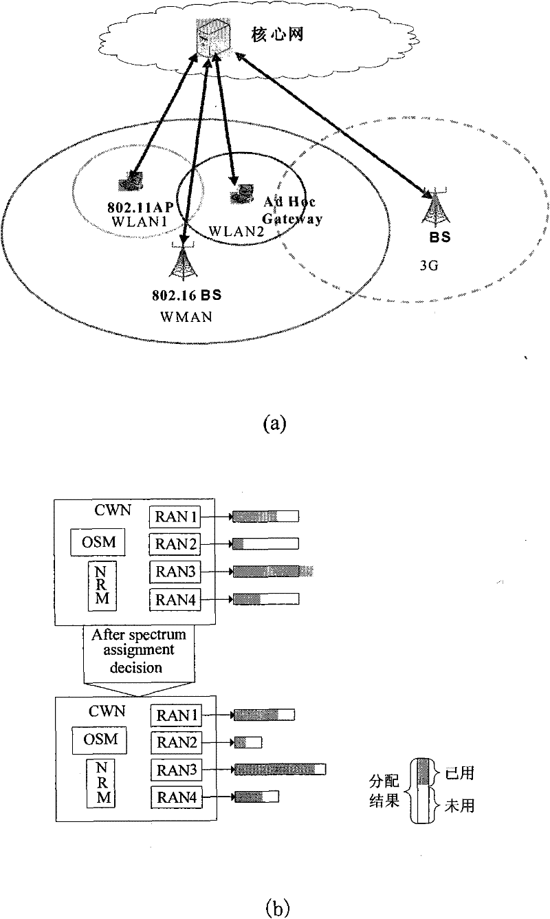 Method for allocating frequency spectrum resources based on honest cooperation in composite cognitive radio network