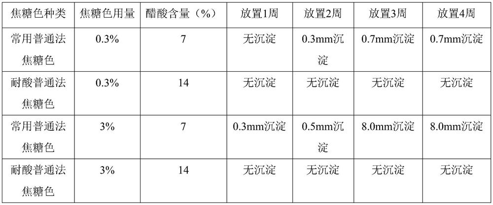 A preparation method for improving the acid resistance of common method caramel color