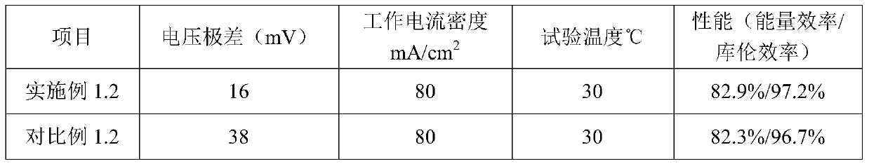 Flow battery stack structure