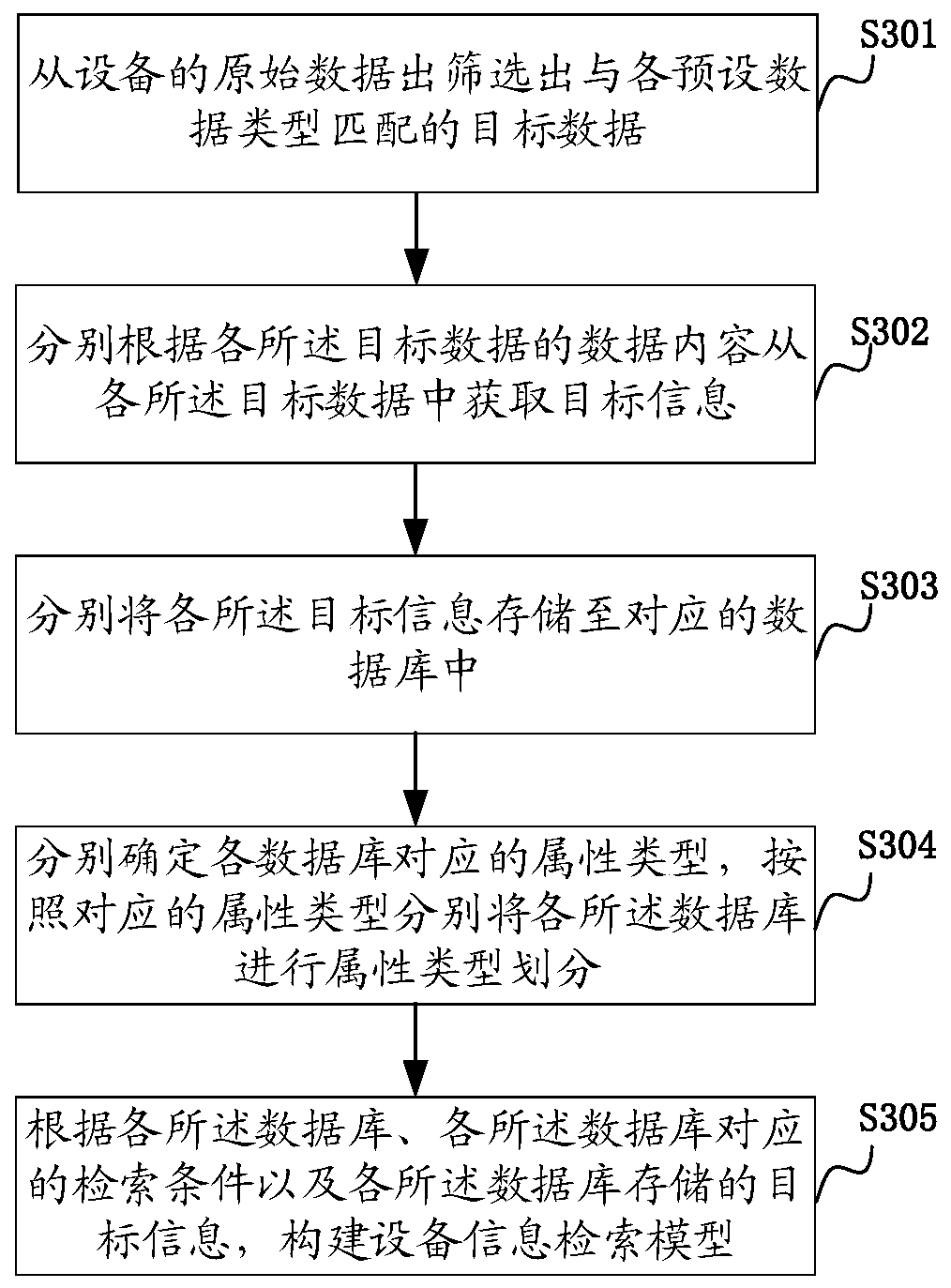 Device information retrieval method, device and computer equipment