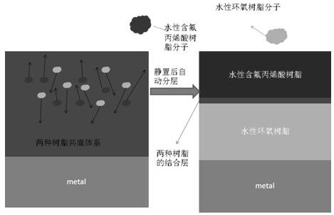 A kind of preparation method of water-based anti-corrosion and fire-proof integrated coating