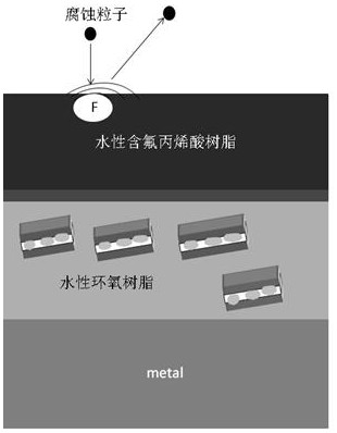 A kind of preparation method of water-based anti-corrosion and fire-proof integrated coating