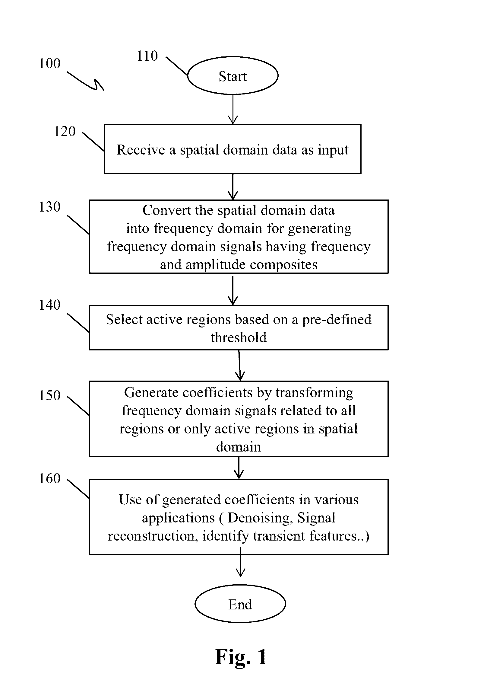 Method for designing transforms for sparse data representation using active regions