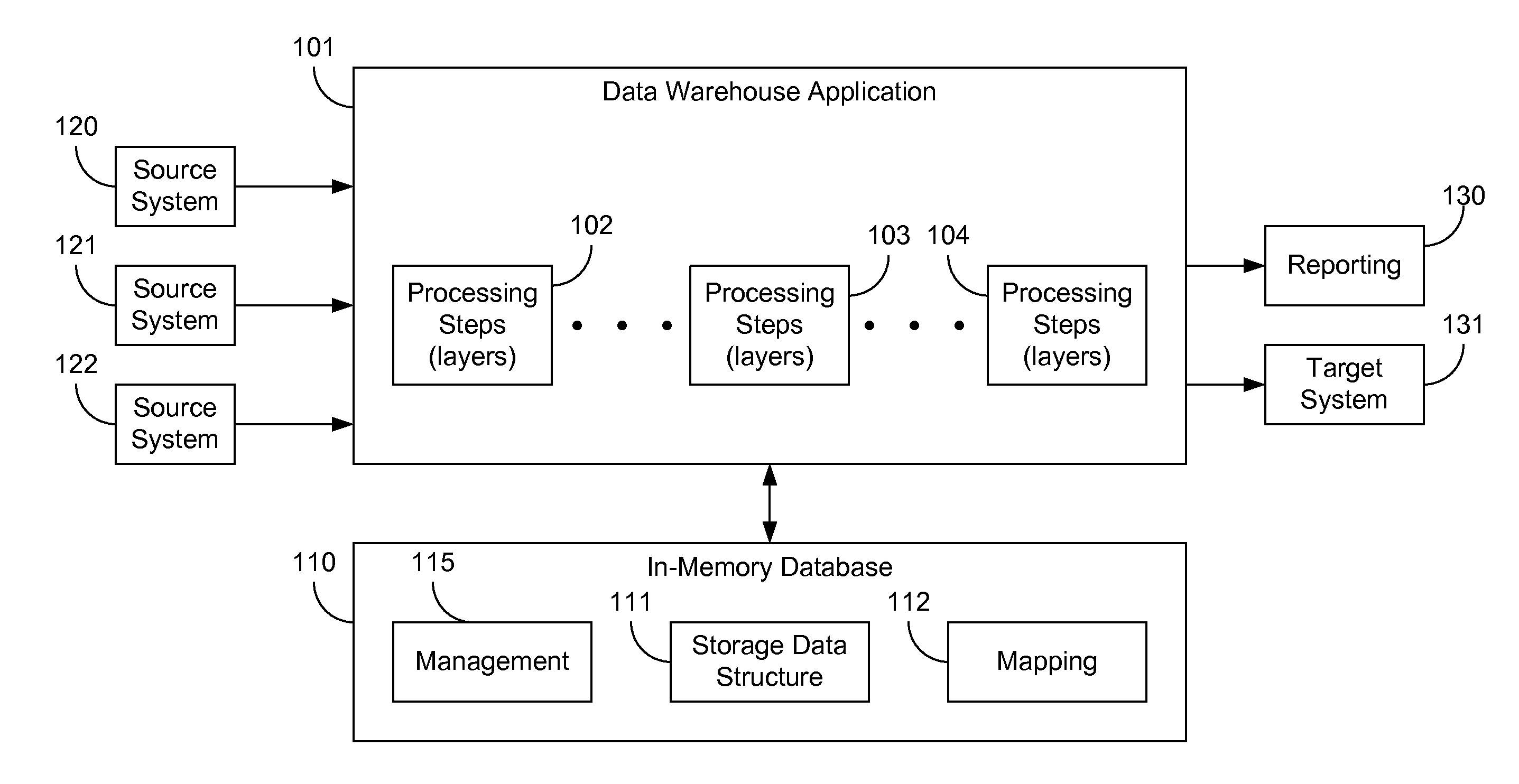In-Memory Processing for a Data Warehouse
