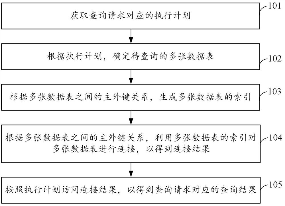 Data processing method, device and storage medium