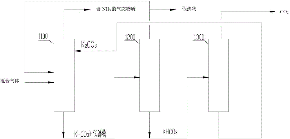 Ammonia and carbon dioxide separation method