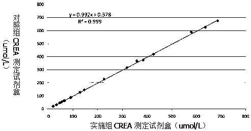 A detection kit for creatinine picric acid method with strong anti-interference ability