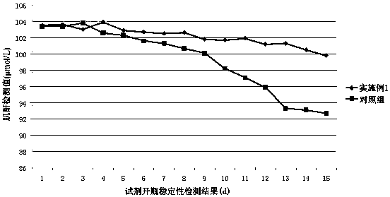 A detection kit for creatinine picric acid method with strong anti-interference ability