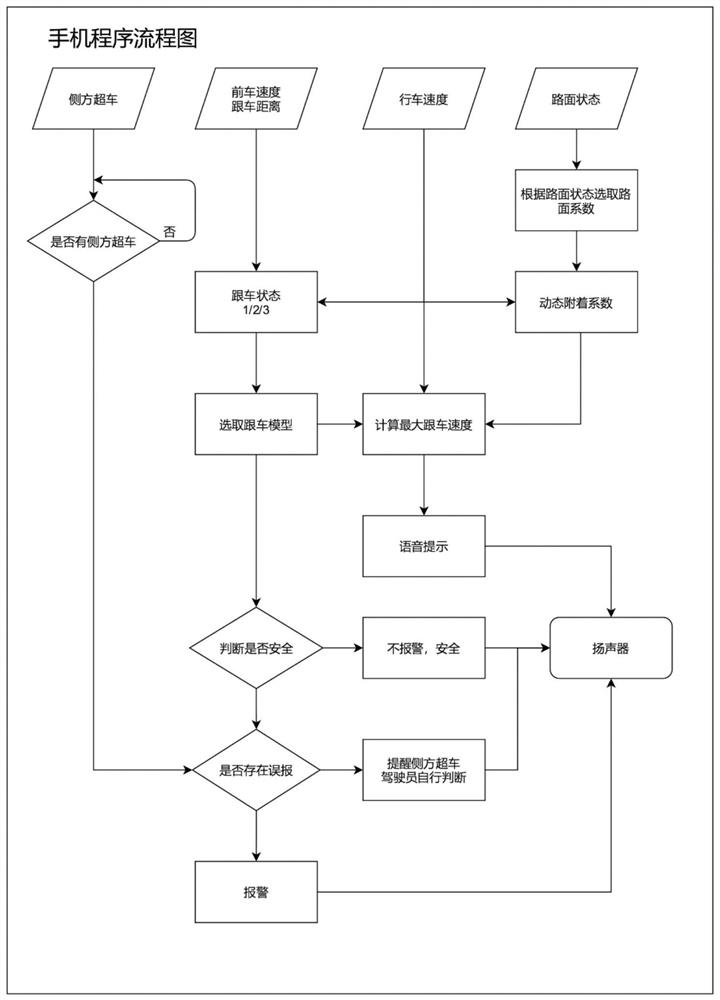 Highway vehicle intelligent deceleration early warning method and system based on vehicle-mounted smart phone and automobile data recorder