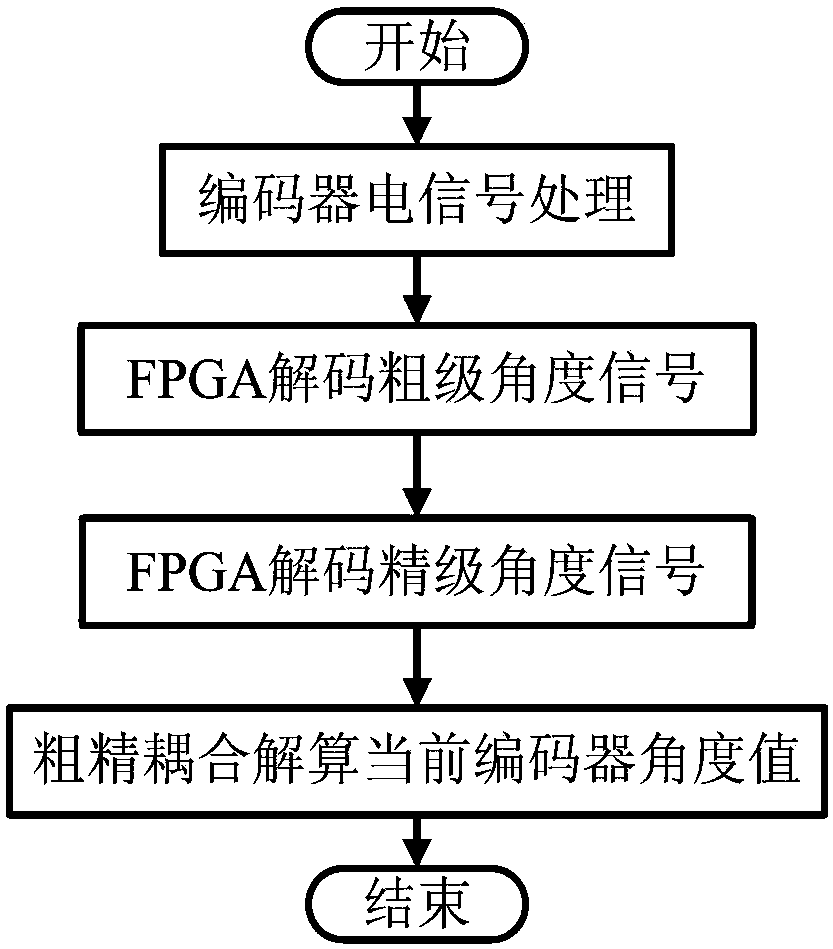 High-speed decoding method for sine-cosine encoder based on FPGA