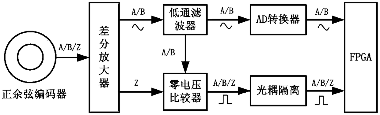 High-speed decoding method for sine-cosine encoder based on FPGA