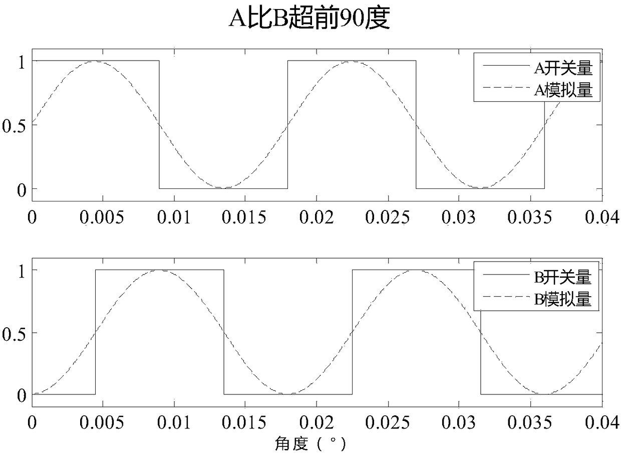 High-speed decoding method for sine-cosine encoder based on FPGA