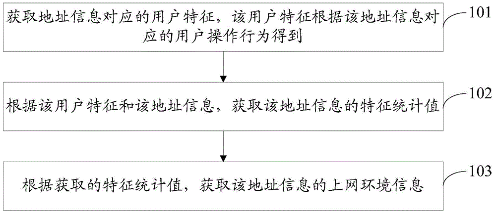 Method and device for obtaining information of Internet environment