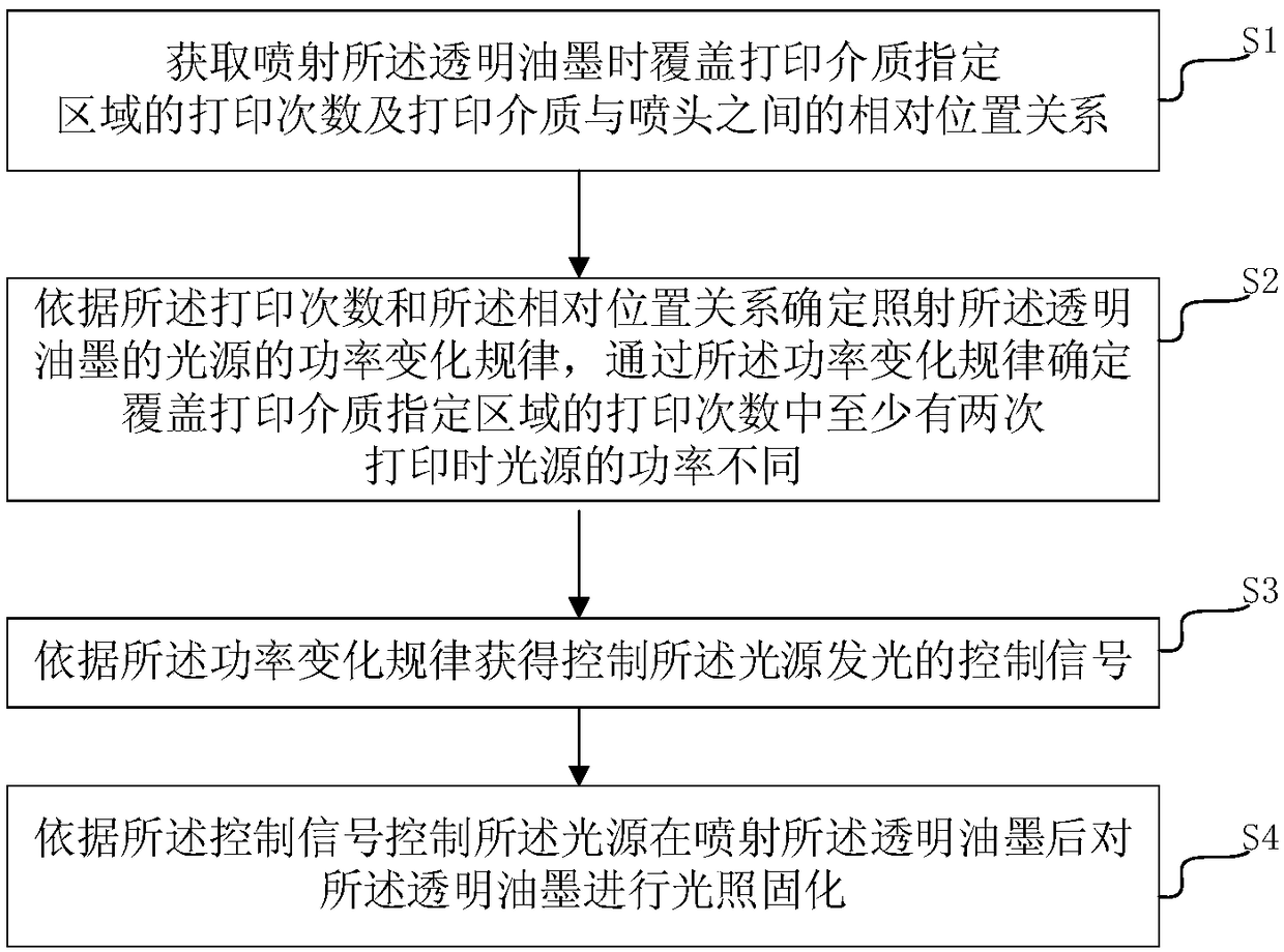 Transparent ink curing method, transparent ink curing device, transparent ink curing equipment and storage medium