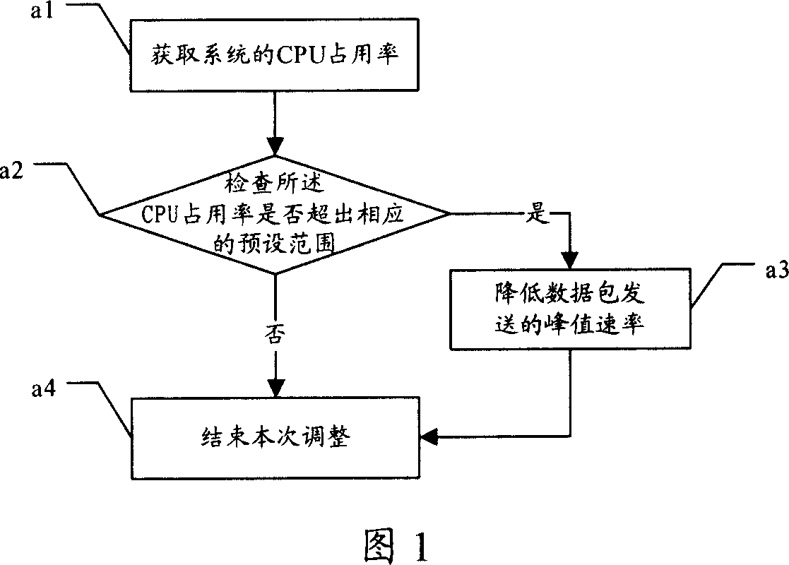 Flow control method and apparatus