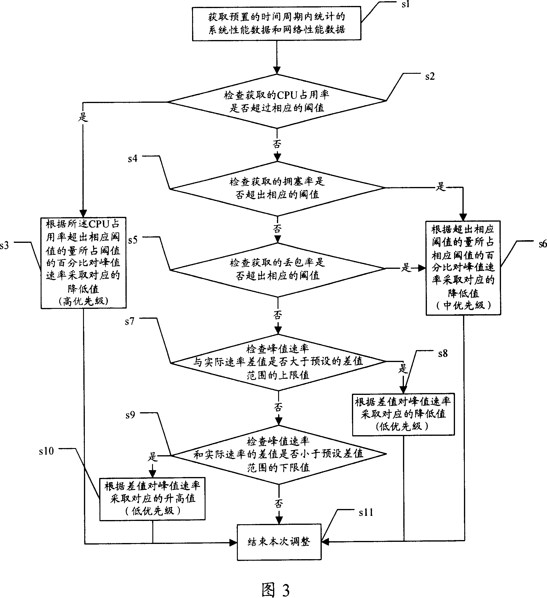 Flow control method and apparatus
