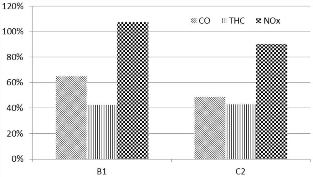 Preparation method of catalyst with high CO purification performance and catalyst thereof
